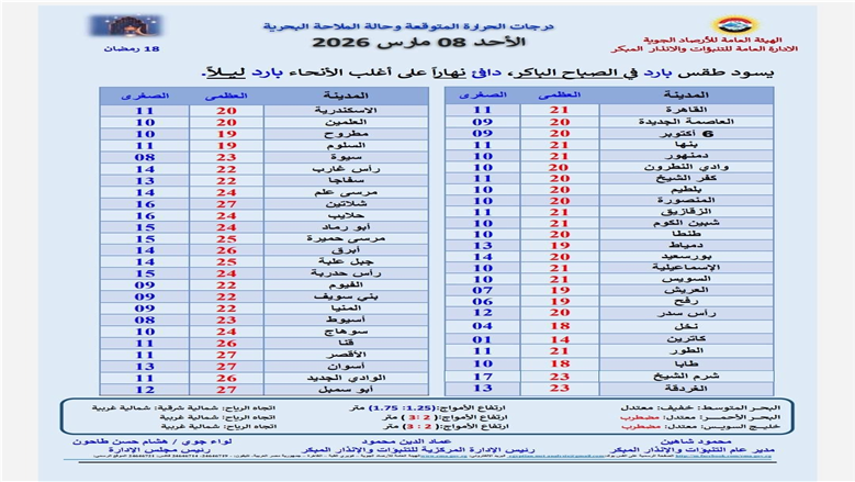 درجات الحرارة 