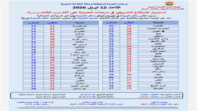 درجات الحراراة اليوم