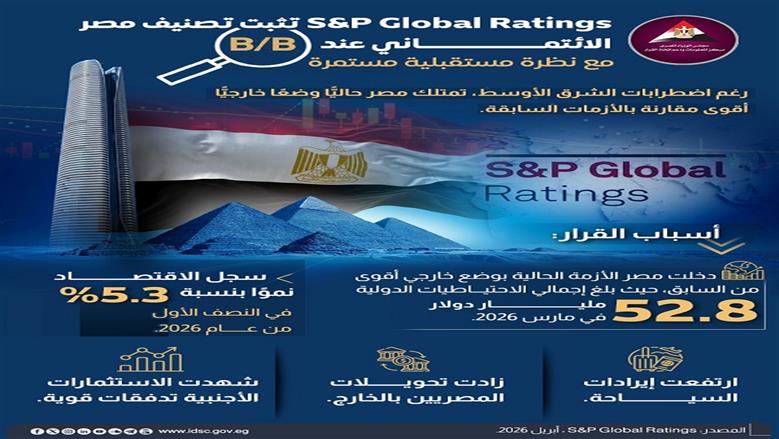 «الوزراء» تكشف أسباب تثبيت تصنيف مصر الائتماني عند B/B 