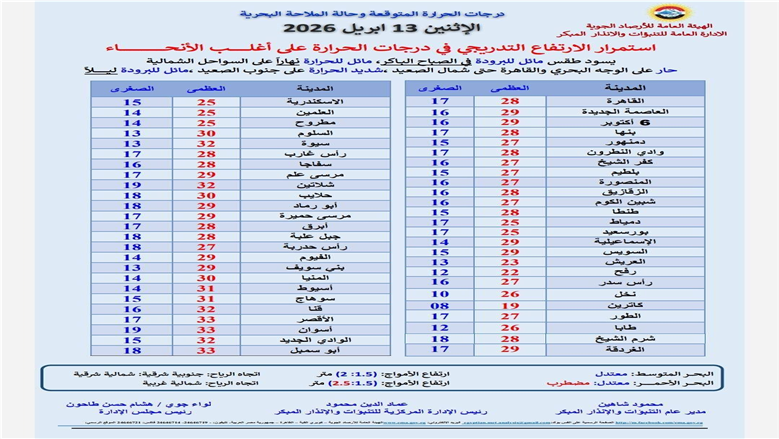 درجات الحرارة