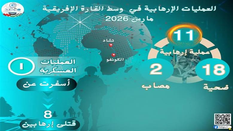 مرصد الأزهر يحذر من قفزة في وتيرة العمليات الإرهابية بوسط إفريقيا خلال مارس 2026 