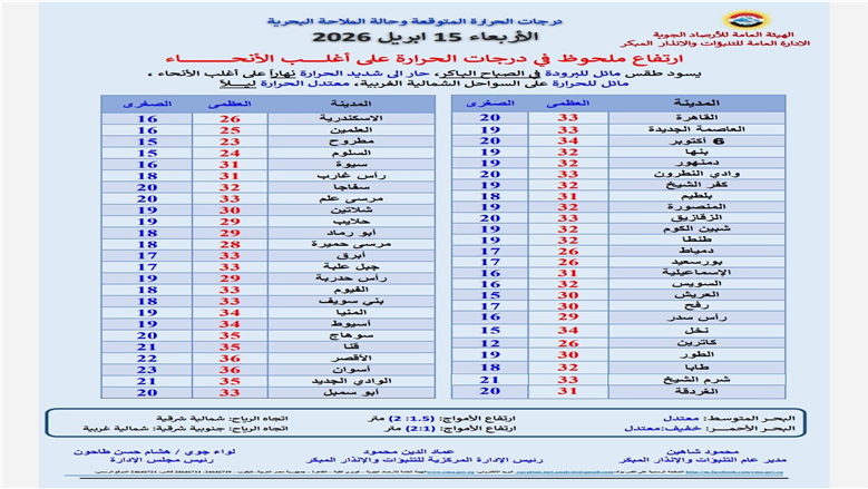 دجات الحرارة اليوم