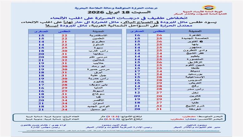 درجات الحرارة غدا