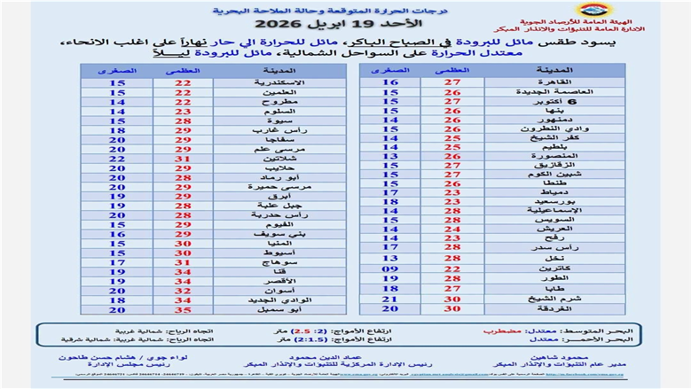 درجات الحرارة اليوم