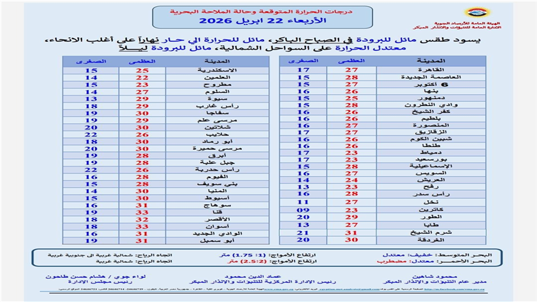 درجات الحرارة اليوم