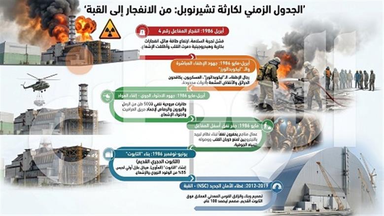 الجدول الزمني لتشيرنوبل