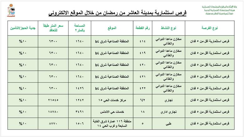 إتاحة فرص استثمارية جديدة بالعاشر من رمضان خلال أبريل 2026