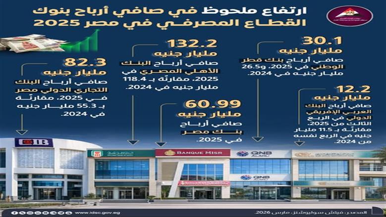 القطاع المصرفي