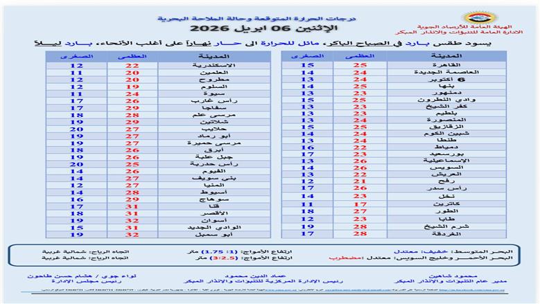 بيان درجات الحرارة