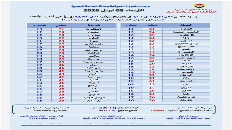 درجات الحرارة اليوم