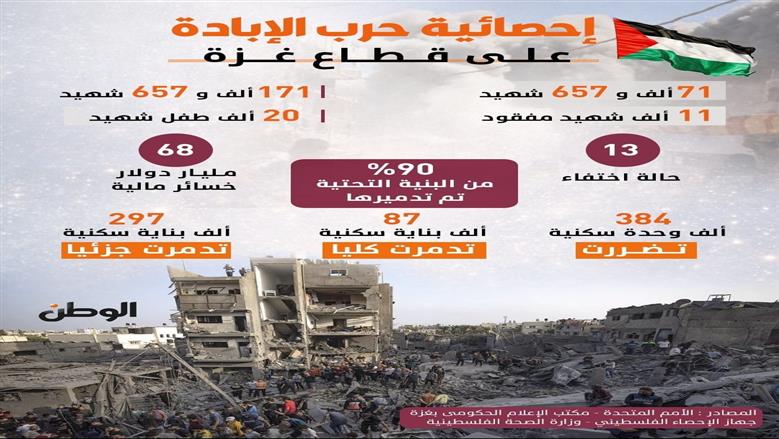 إحصائية حرب الإبادة على قطاع غزة