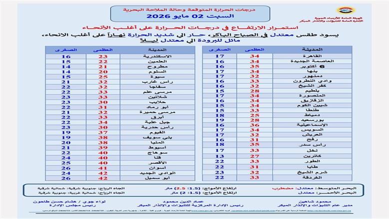 ارتفاع درجات الحرارة