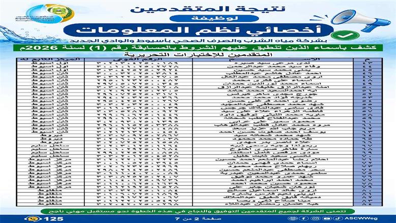 «مياه أسيوط» تعلن عن نتائج فحص طلبات المتقدمين لوظيفة «أخصائي نظم معلومات» وتفتح باب التظلمات لمدة 5 أيام