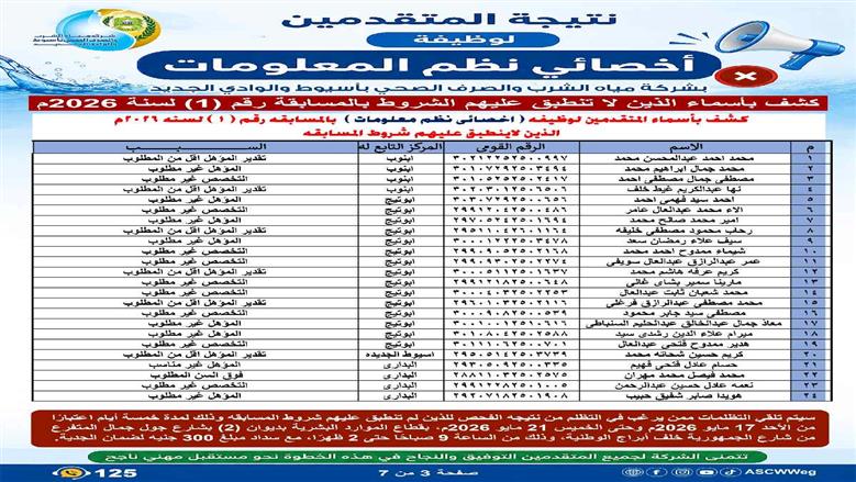 «مياه أسيوط» تعلن عن نتائج فحص طلبات المتقدمين لوظيفة «أخصائي نظم معلومات» وتفتح باب التظلمات لمدة 5 أيام