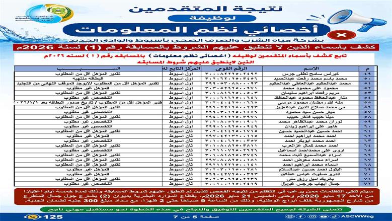«مياه أسيوط» تعلن عن نتائج فحص طلبات المتقدمين لوظيفة «أخصائي نظم معلومات» وتفتح باب التظلمات لمدة 5 أيام