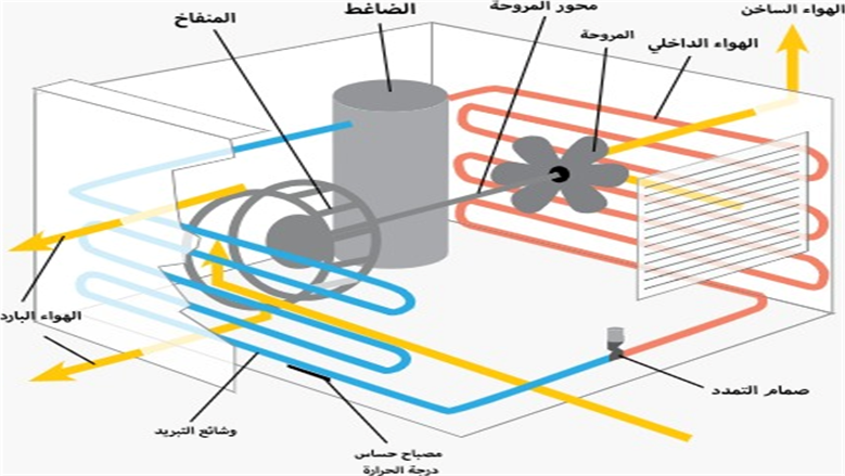 تطبق حيلة التهوية العكسية خطوة بخطوة؟