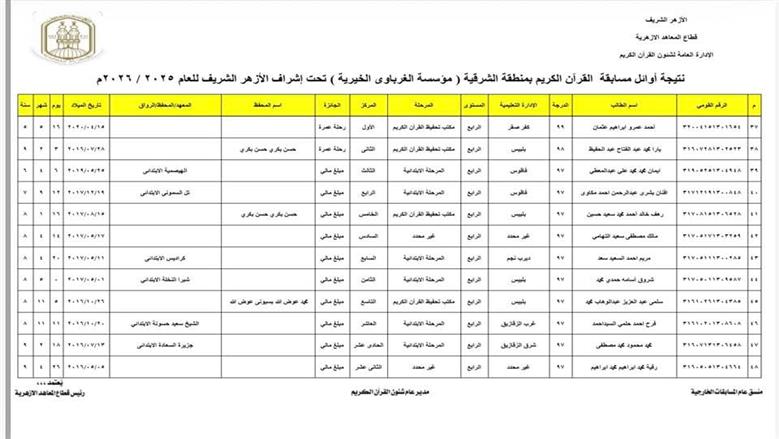 بالاسماء .. اعتماد نتيجة أوائل مسابقة