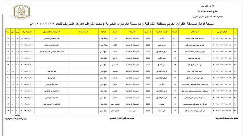 بالاسماء .. اعتماد نتيجة أوائل مسابقة