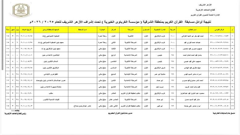 بالاسماء .. اعتماد نتيجة أوائل مسابقة