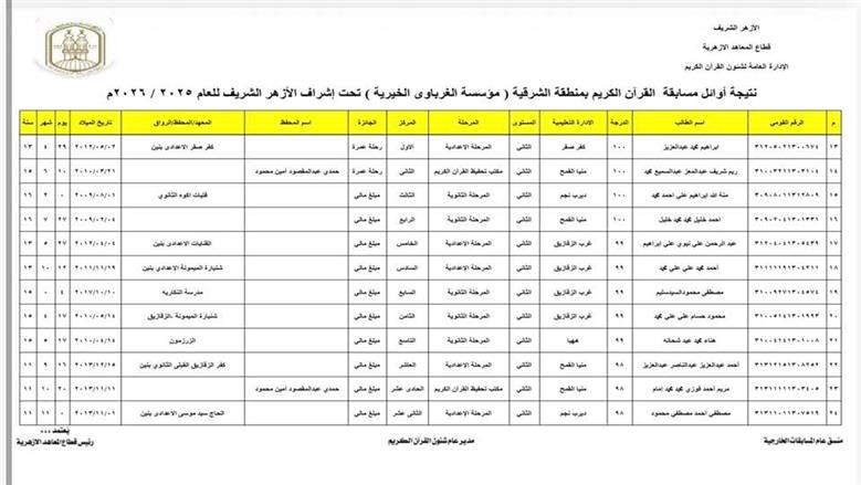بالاسماء .. اعتماد نتيجة أوائل مسابقة