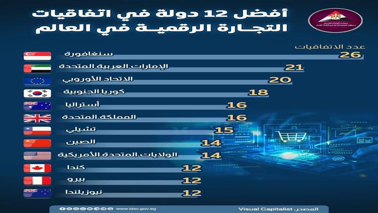 أفضل 12 دولة في اتفاقيات التجارة الرقمية بالعالم