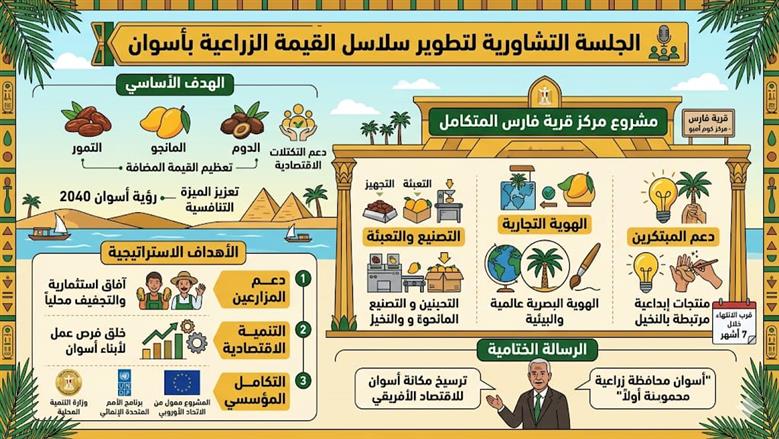    محافظ أسوان: الانتهاء من مشروع «فارس المتكامل» خلال 7 أشهر لتعزيز التنمية الزراعية