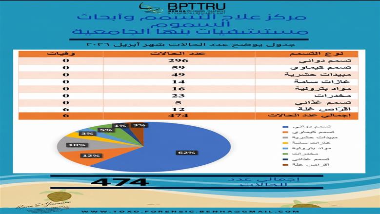 سموم بنها الجامعي يناشد المواطنين بتوخي الحذر في التعامل مع الأدوية 