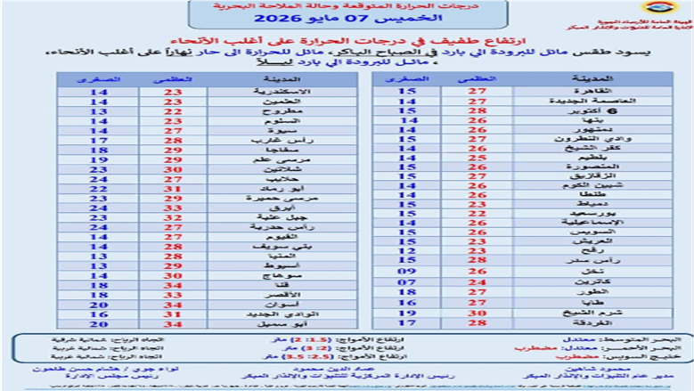 درجات الحراراة 