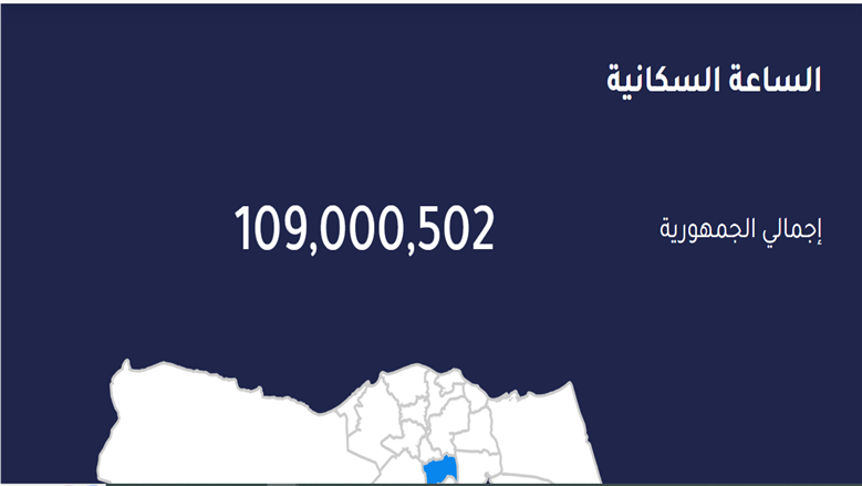 مولود كل 16 ثانية.. وصول عدد سكان مصر في الداخل إلى 109 ملايين نسمة