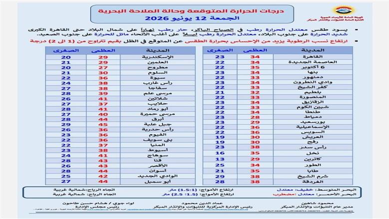 عودة ارتفاع درجات الحرارة