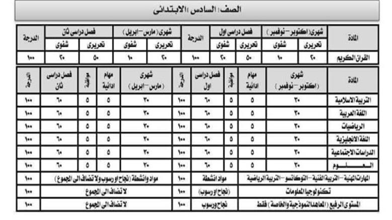 درجات الشهادة الإبتدائية الأزهرية 2026 