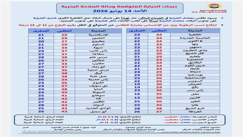 درجات الحرارة غدا