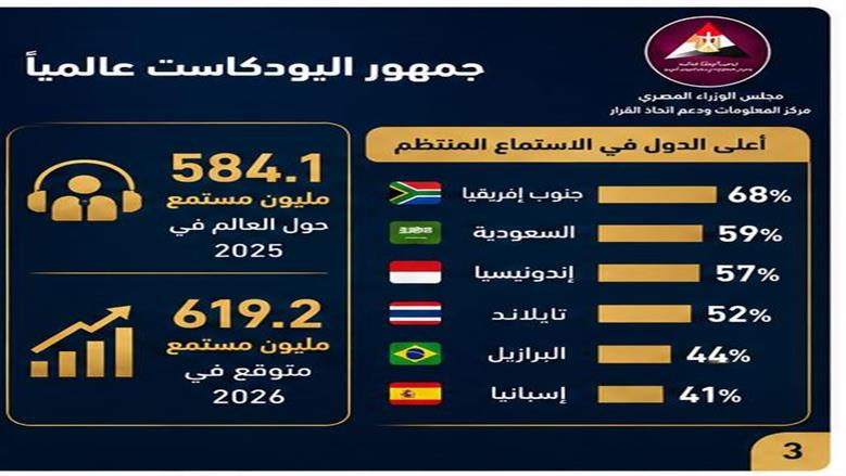 البودكاست