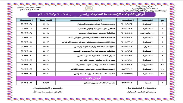 أوائل نتيجة الشهادة الإعدادية الأزهرية 2026 بالاسم ورقم الجلوس 2026