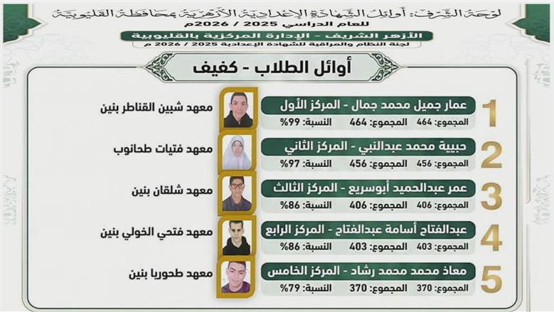 فرحة النجاح تضيء منطقة القليوبية الأزهرية.. إعلان اوائل طلاب الشهادتين الابتدائية والإعدادية بالازهر