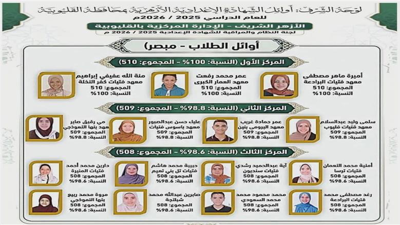 فرحة النجاح تضيء منطقة القليوبية الأزهرية.. إعلان اوائل طلاب الشهادتين الابتدائية والإعدادية بالازهر