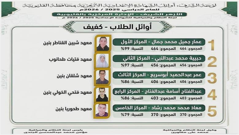 فرحة النجاح تضيء منطقة القليوبية الأزهرية.. إعلان اوائل طلاب الشهادتين الابتدائية والإعدادية بالازهر