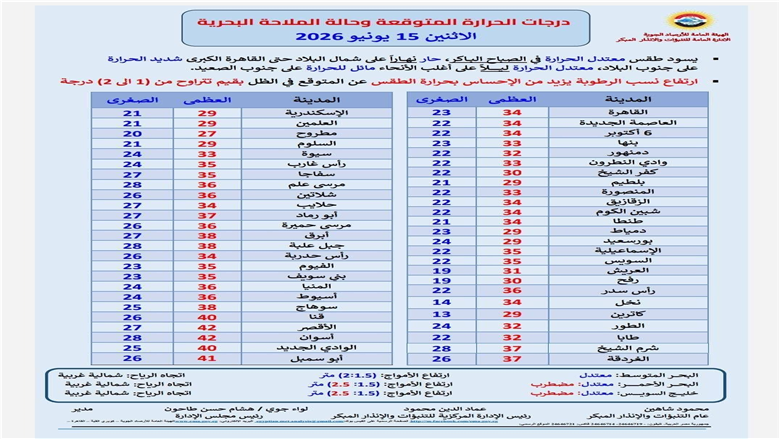 درجات الحرارة اليوم