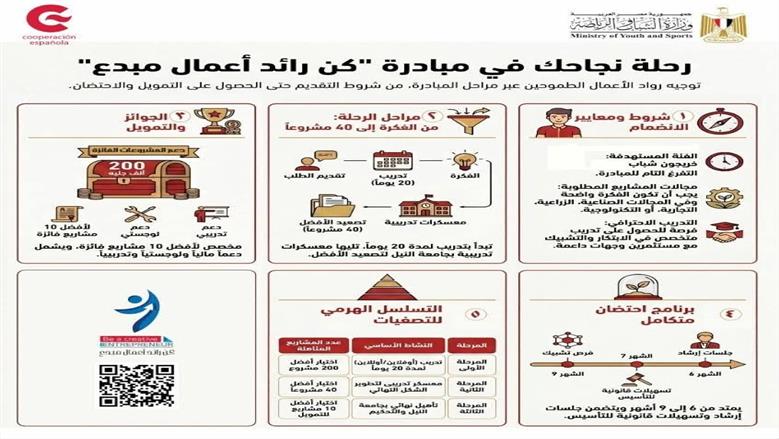 بتمويل يصل لـ 200 ألف جنيه.. تفاصيل مبادرة الشباب والرياضة لدعم مشاريع الخريجين