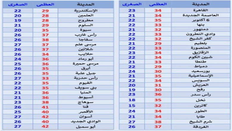 درجات الحرارة اليوم