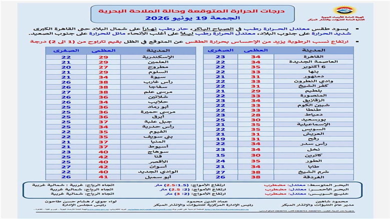 درجات الحرارة اليوم