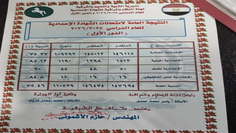 بالأسماء والصور.. تعرف على أوائل الشهادة الإعدادية 2026 بمحافظة الشرقية