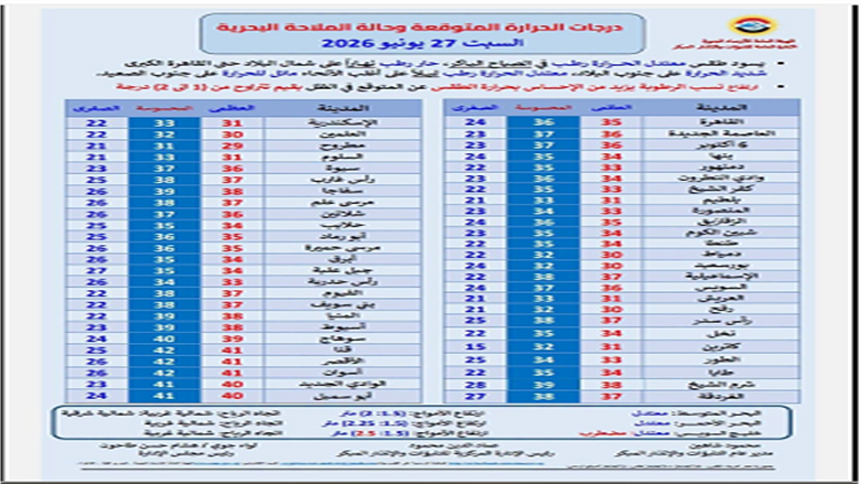 درجات الحرارة غدا 