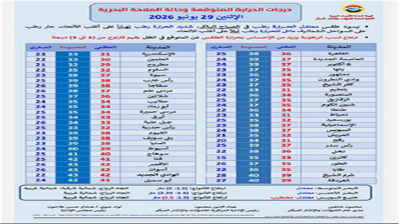 درجات الحرارة غدا 