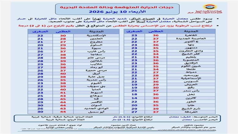 درجات الحرارة غدا 