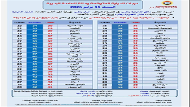 درجات الحرارة
