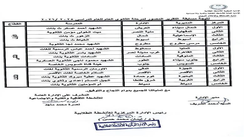 مدير تعليم أسيوط يعلن فوز طالبات مدرسة الخياط الثانوية بنات بالمركز الرابع جمهورى فى مسابقة التقرير الصحفى الالكترونى لعام 2026