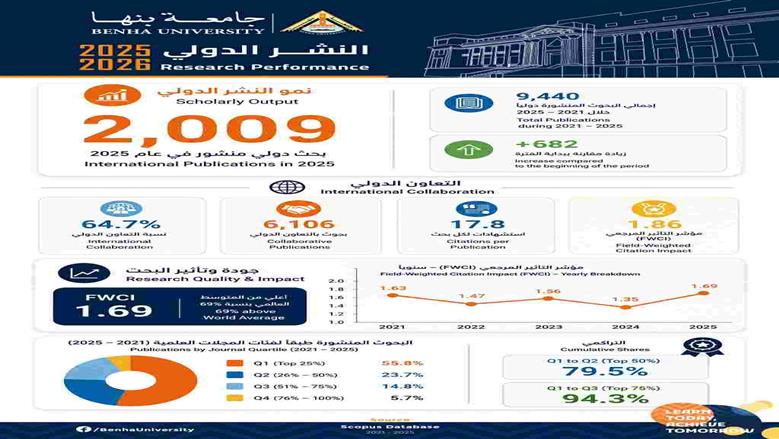 جامعة بنها: 2009 بحث دولي في 2025 وقفزة جديدة في مؤشرات النشر العلمي العالمية