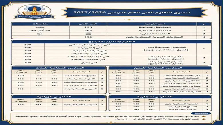 محافظ السويس يعتمد تنسيق المدارس الفنية 2026-2027.. تعرف على درجات القبول