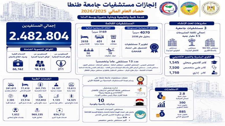 مستشفيات طنطا الجامعي تقدم 2.4 مليون خدمة طبية و34.1 ألف عملية جراحية و241.6 ألف حالة طوارئ خلال عام